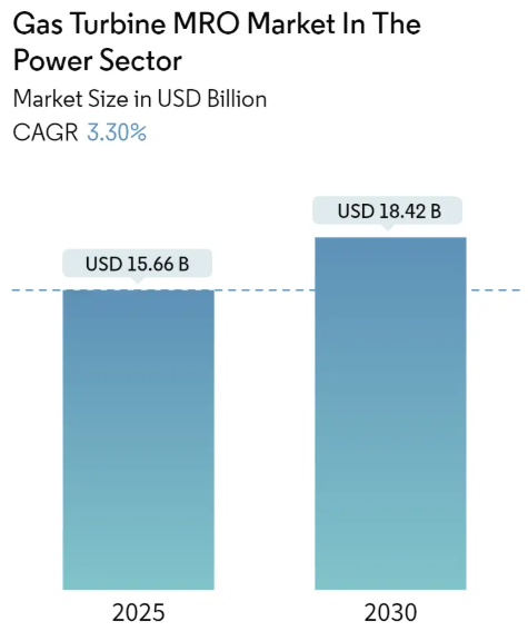 Gas Turbine MRO Market In The Power Sector Size Gas Turbine MRO Market In The Power Sector (2024 - 2029)